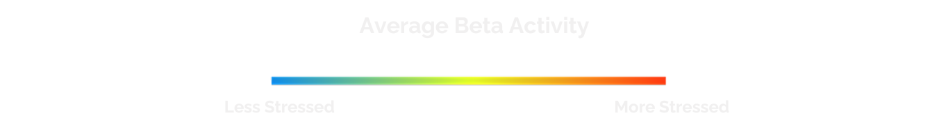 EEG Activity scale bar showing less stressed to more stressed